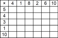 Multiplication Table Drill Cards